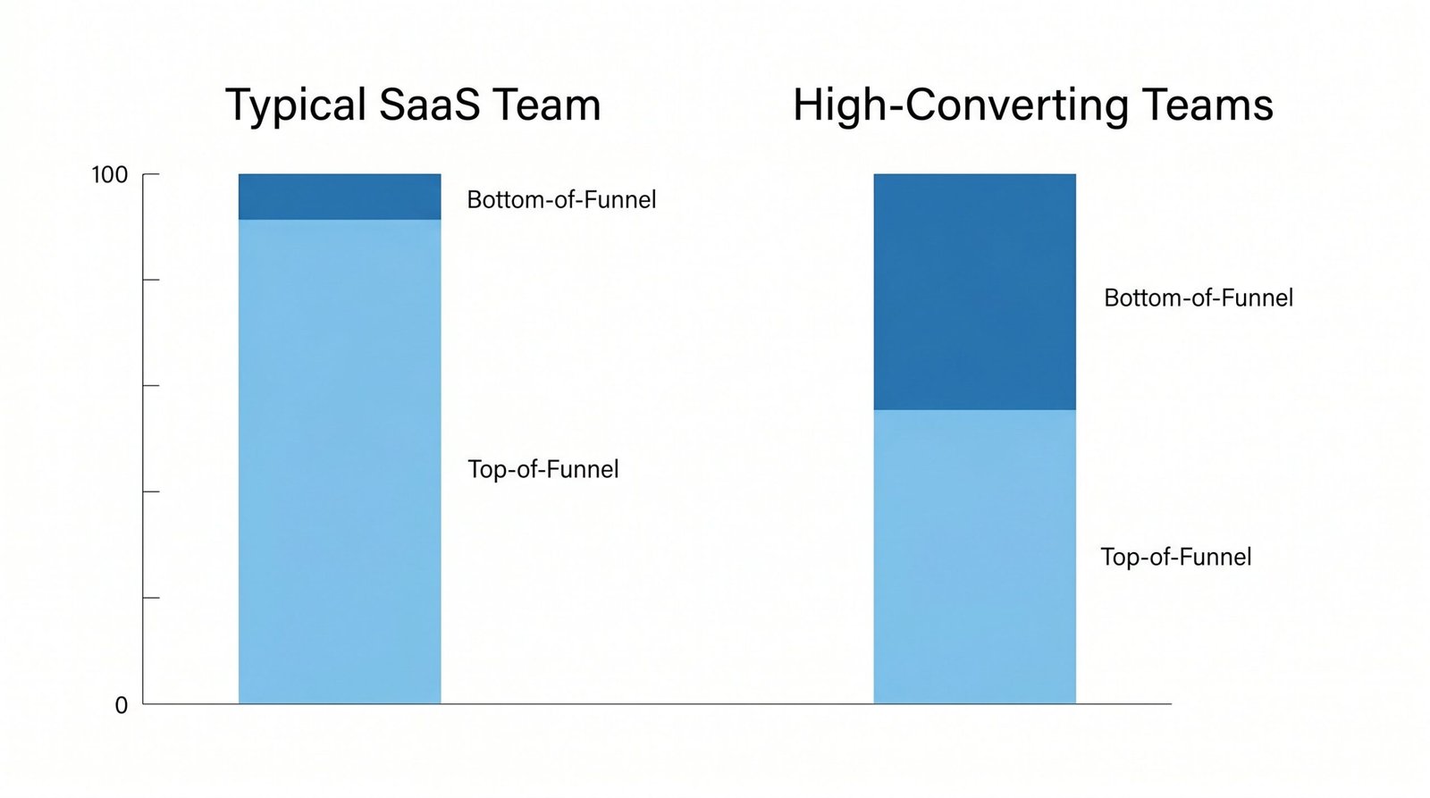 Chart comparing SaaS content ROI by funnel stage showing BOFU outperforms TOFU long-term