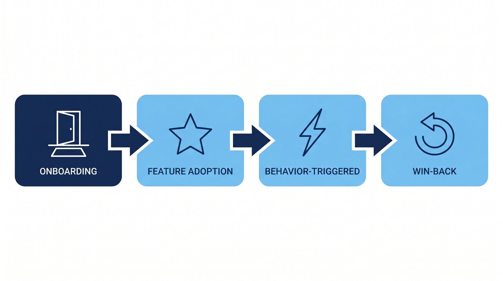 Infographic showing the 4-sequence SaaS email marketing framework: Onboarding, Nurture, Expansion, and Win-back in a funnel flow